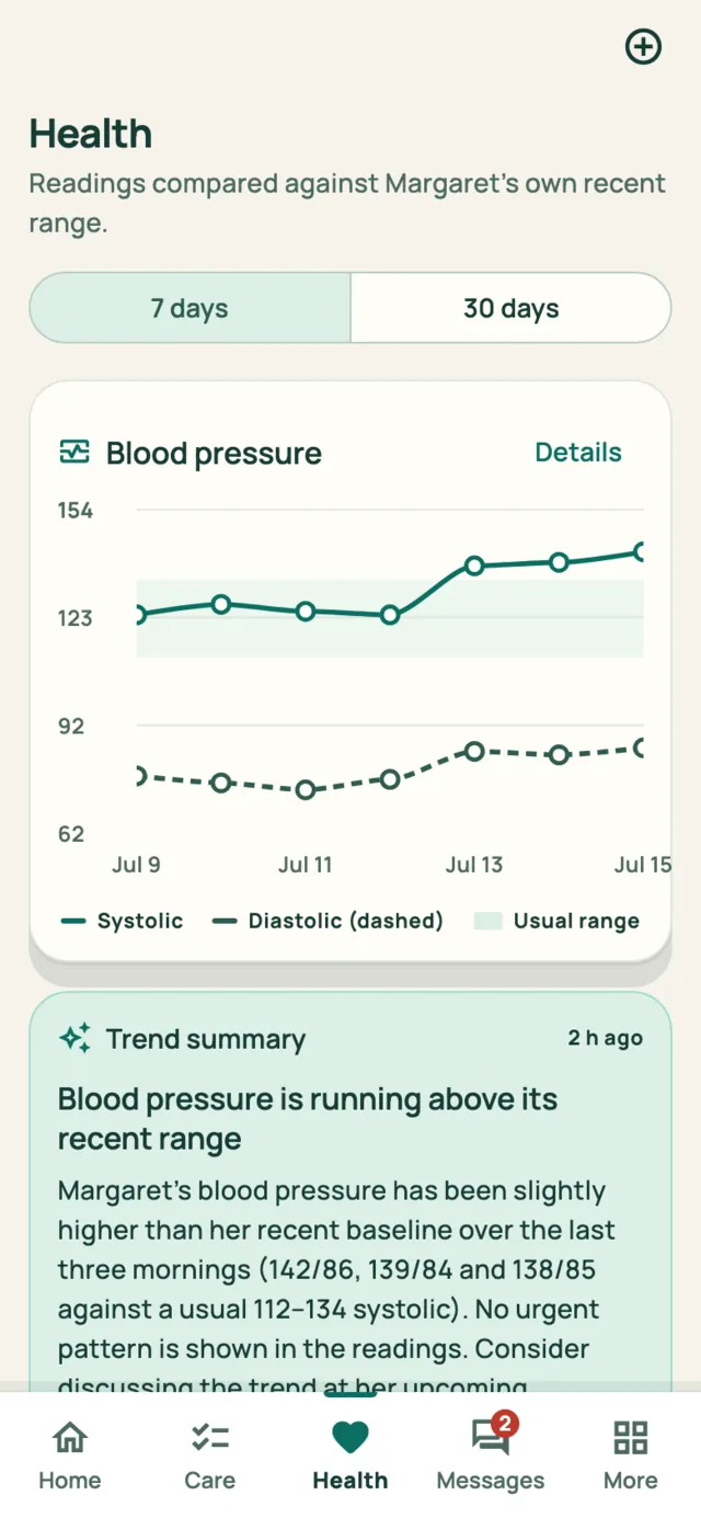 Health screen with a blood-pressure chart banded against Margaret's usual range and a plain-language trend summary.